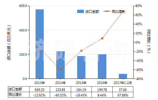 2013-2017年2月中國正丁醇(HS29051300)進(jìn)口總額及增速統(tǒng)計 2013-2017年2月中國正丁醇(HS29051300)進(jìn)口總額及增速統(tǒng)計